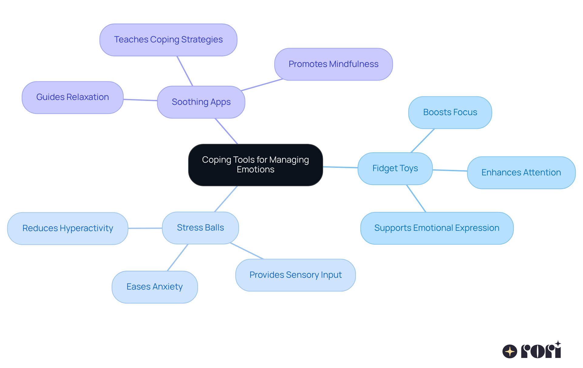 The central node represents the main topic of coping tools, while the branches show different types of tools and their specific benefits. This layout helps you understand how each tool can support emotional regulation. The central node represents the main topic of coping tools, while the branches show different types of tools and their specific benefits. This layout helps you understand how each tool can support emotional regulation.