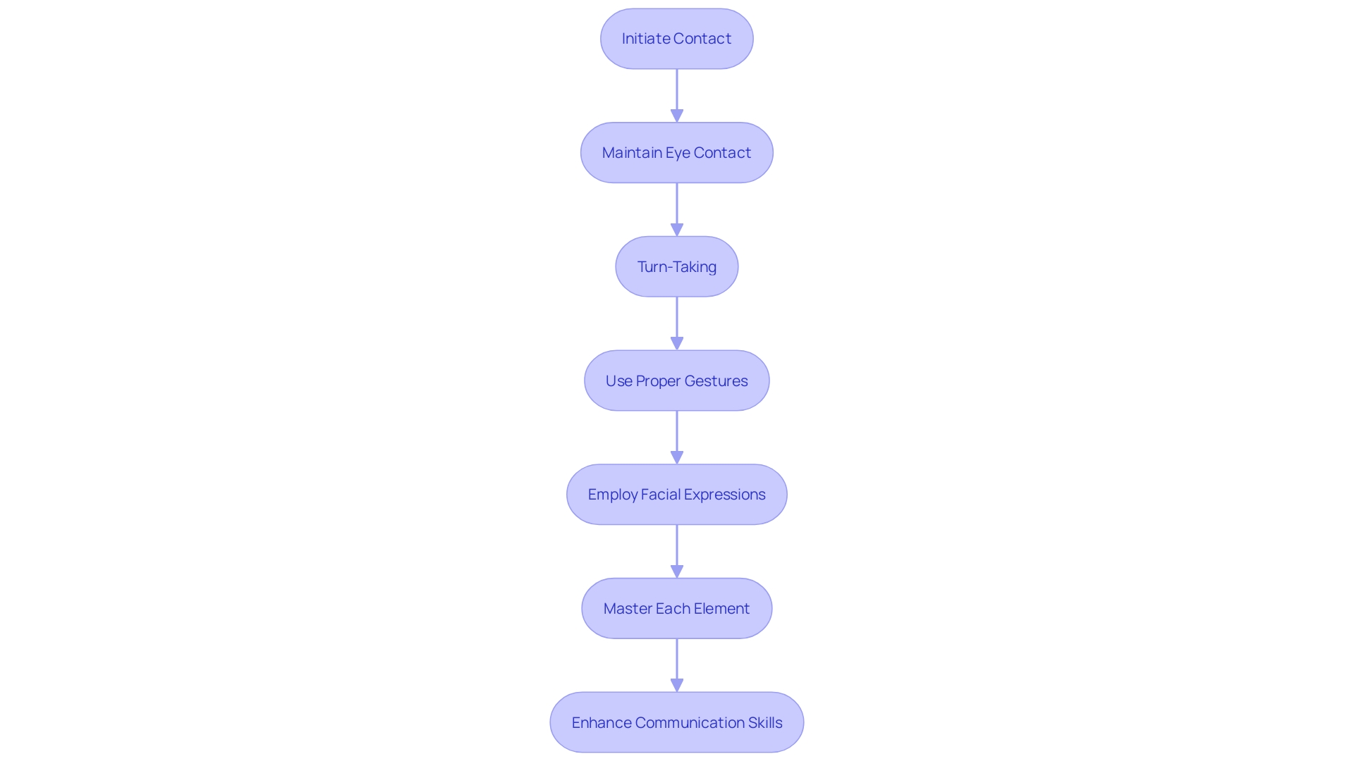 Flowchart for Task Analysis in Communication Training Flowchart for Task Analysis in Communication Training