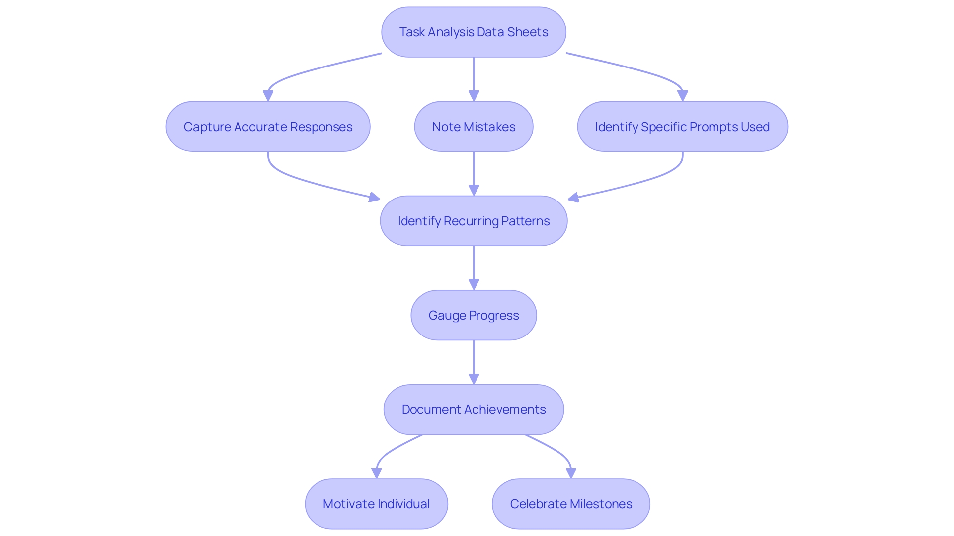 Flowchart of ABA Therapy Progress Flowchart of ABA Therapy Progress