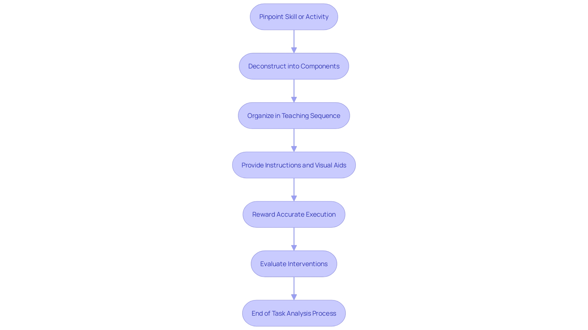Flowchart for Task Analysis Process Flowchart for Task Analysis Process