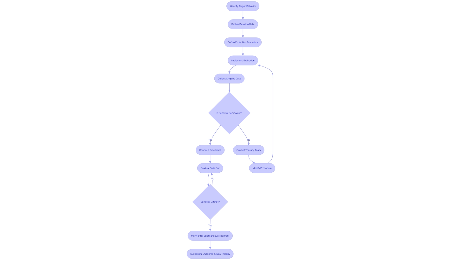 Flowchart for Achieving Successful Extinction Procedures in ABA Therapy Flowchart for Achieving Successful Extinction Procedures in ABA Therapy