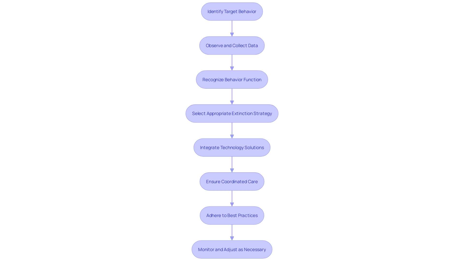 Flowchart: Applying Extinction Procedures in ABA Therapy Flowchart: Applying Extinction Procedures in ABA Therapy