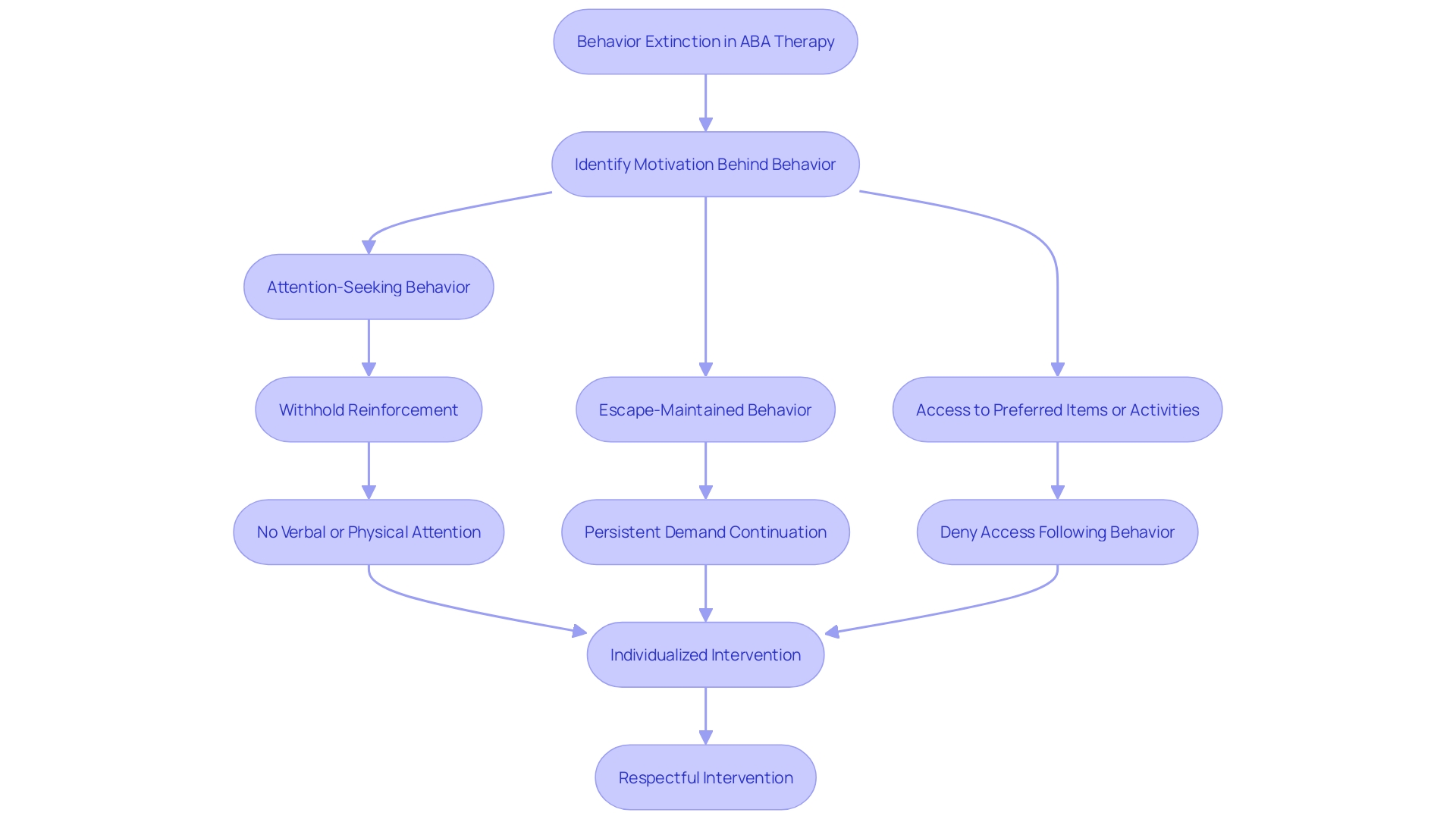 Flowchart: ABA Therapy Strategies for Behavior Extinction Flowchart: ABA Therapy Strategies for Behavior Extinction