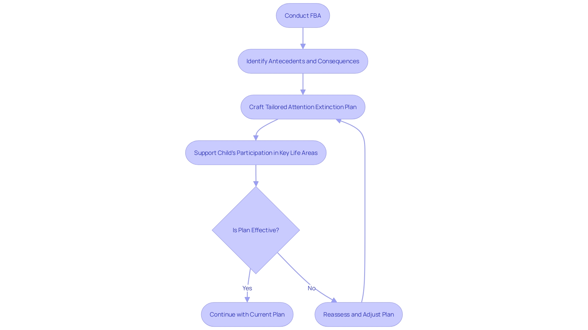 Flowchart: Steps for Conducting Attention Extinction in ABA Therapy Flowchart: Steps for Conducting Attention Extinction in ABA Therapy