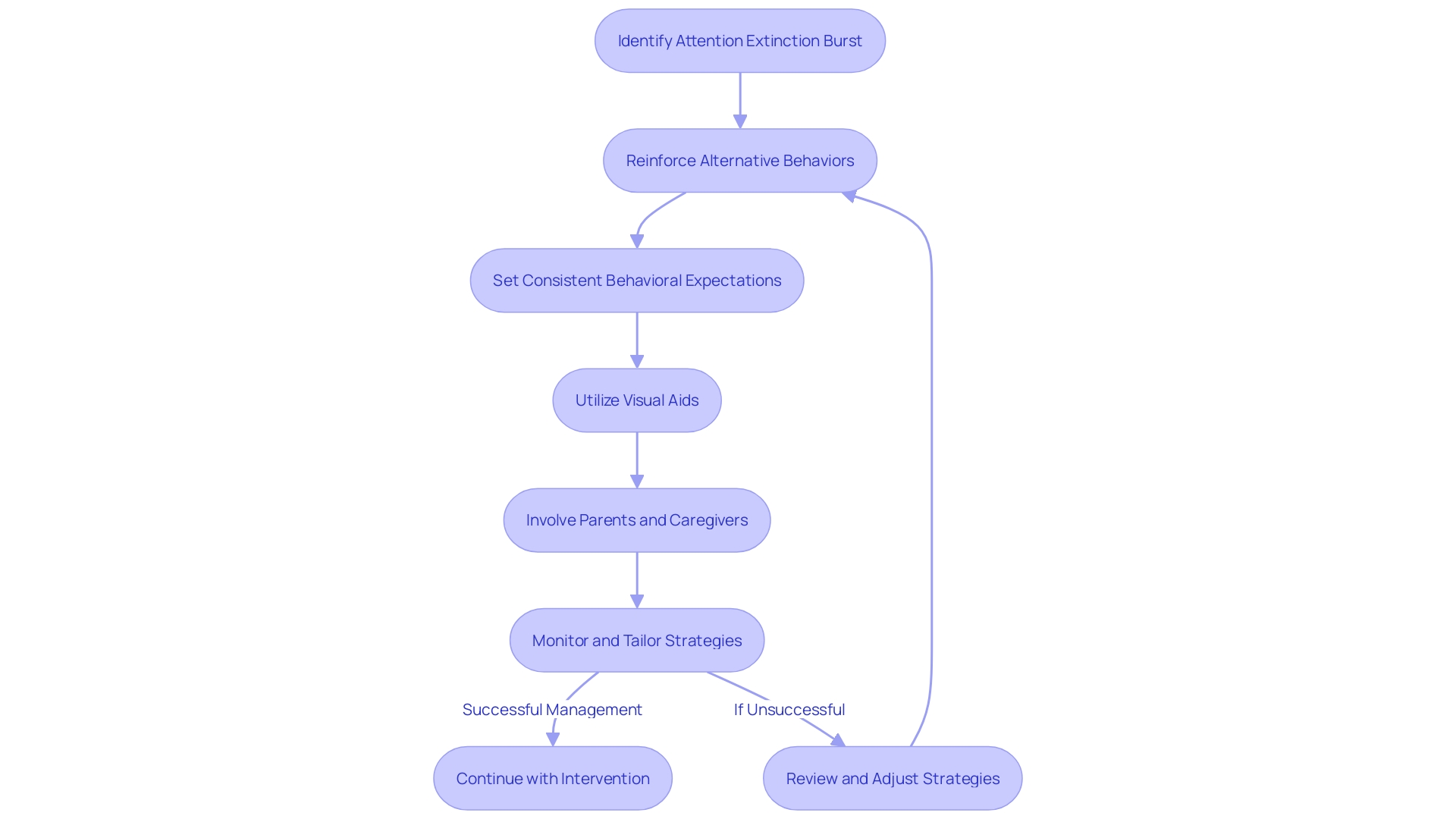 Flowchart for Navigating Attention Extinction Bursts Flowchart for Navigating Attention Extinction Bursts