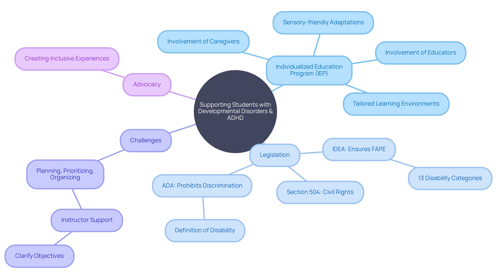 Mind Map: Supporting Students with Developmental Disorders and ADHD Mind Map: Supporting Students with Developmental Disorders and ADHD
