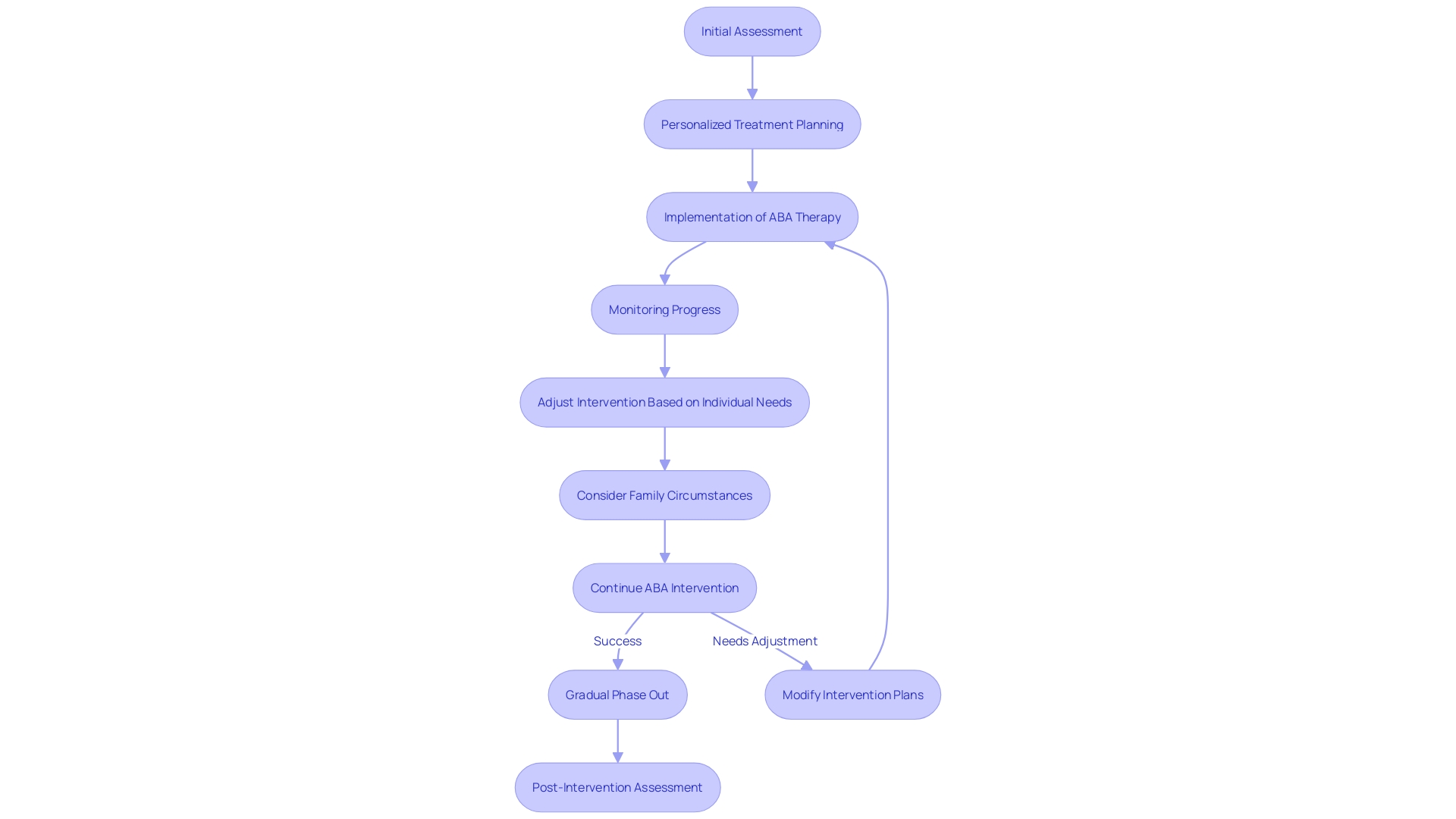 Flowchart: ABA Intervention Process