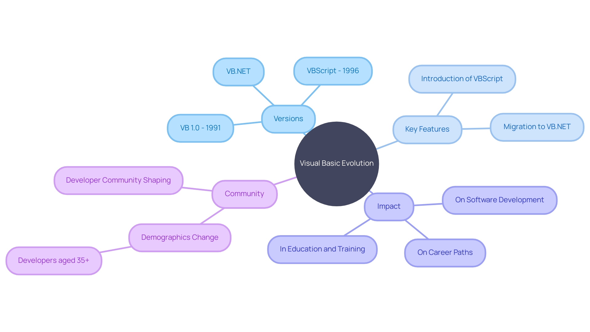 Evolution of Visual Basic and its Impact