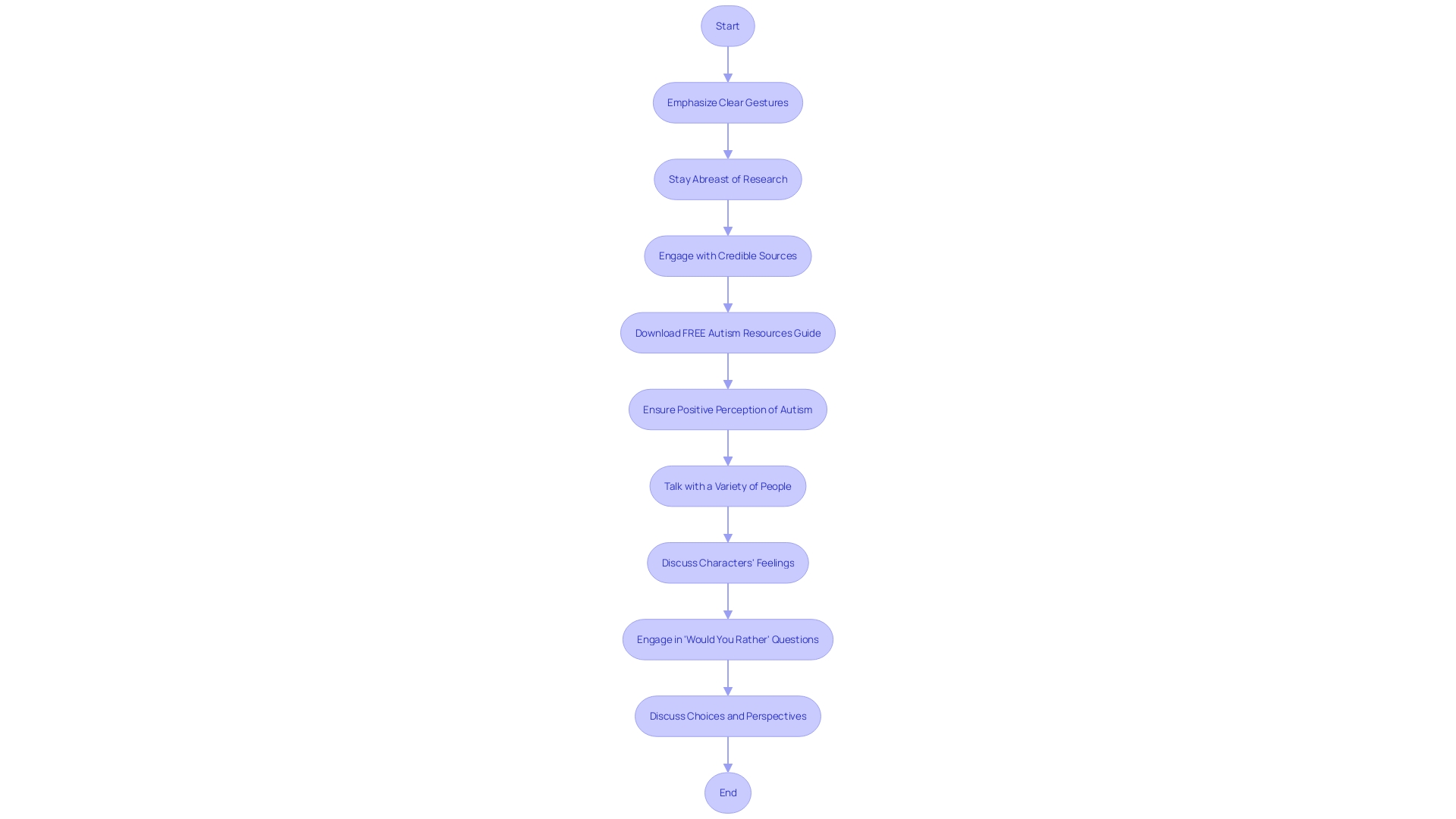 Flowchart: Cultivating Non-Verbal Communication in Toddlers on the Autism Spectrum Flowchart: Cultivating Non-Verbal Communication in Toddlers on the Autism Spectrum