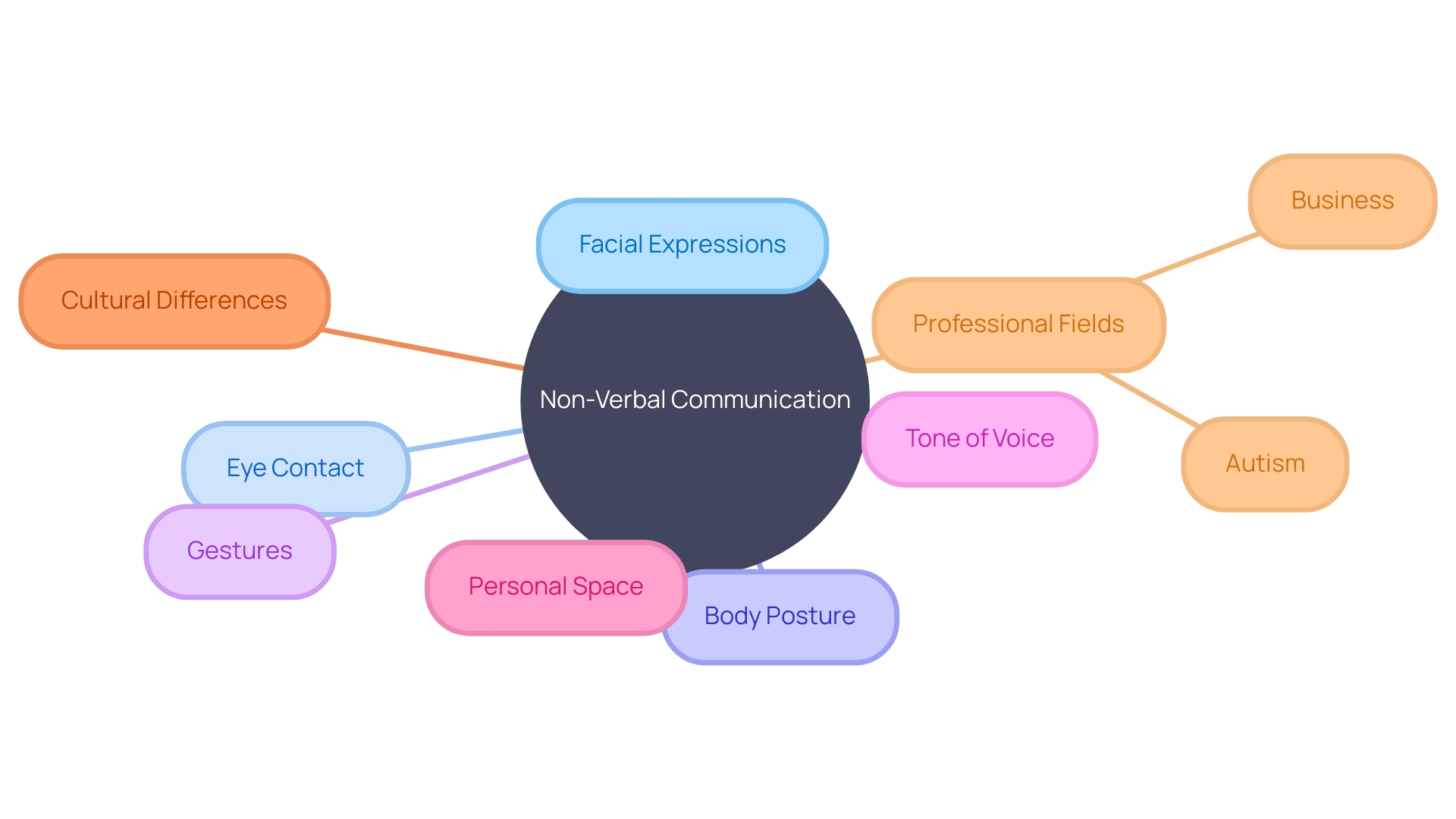 Mind Map: Non-Verbal Communication Mind Map: Non-Verbal Communication
