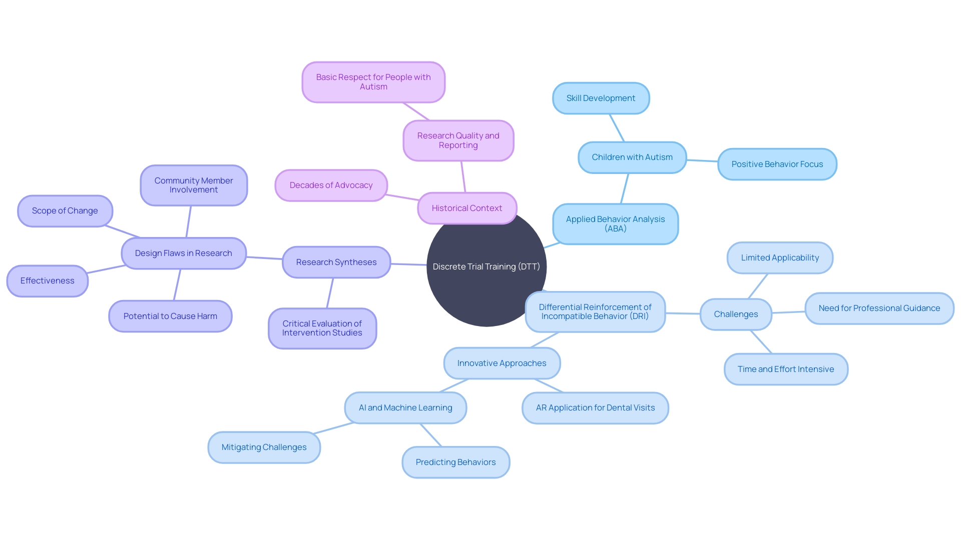 Mind Map: Discrete Trial Training and its Challenges