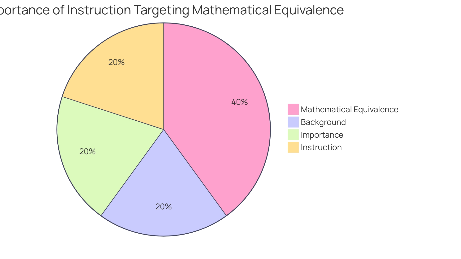 Distribution of Behavioral Changes in Children