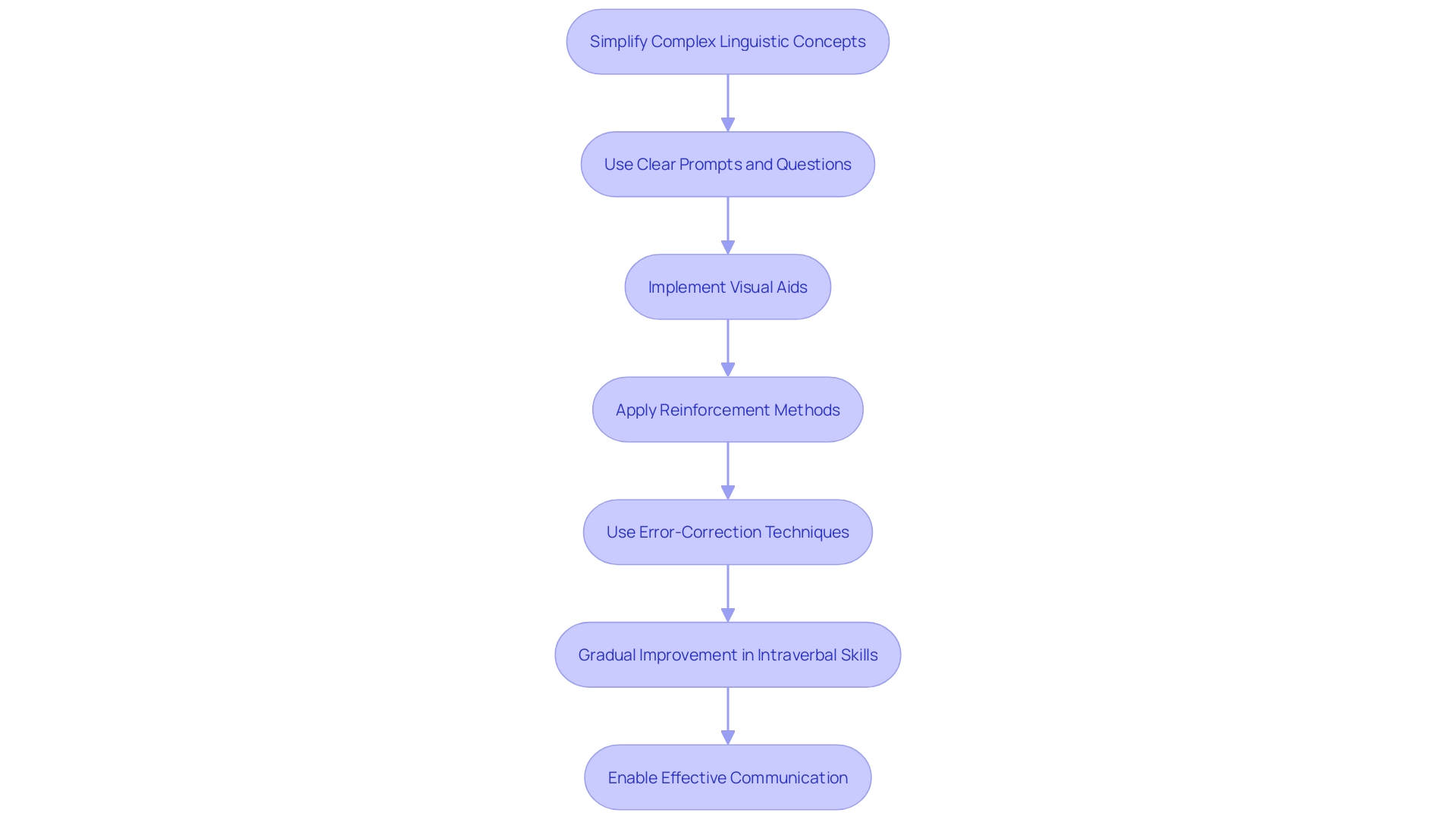 Intraverbal Abilities Teaching Process