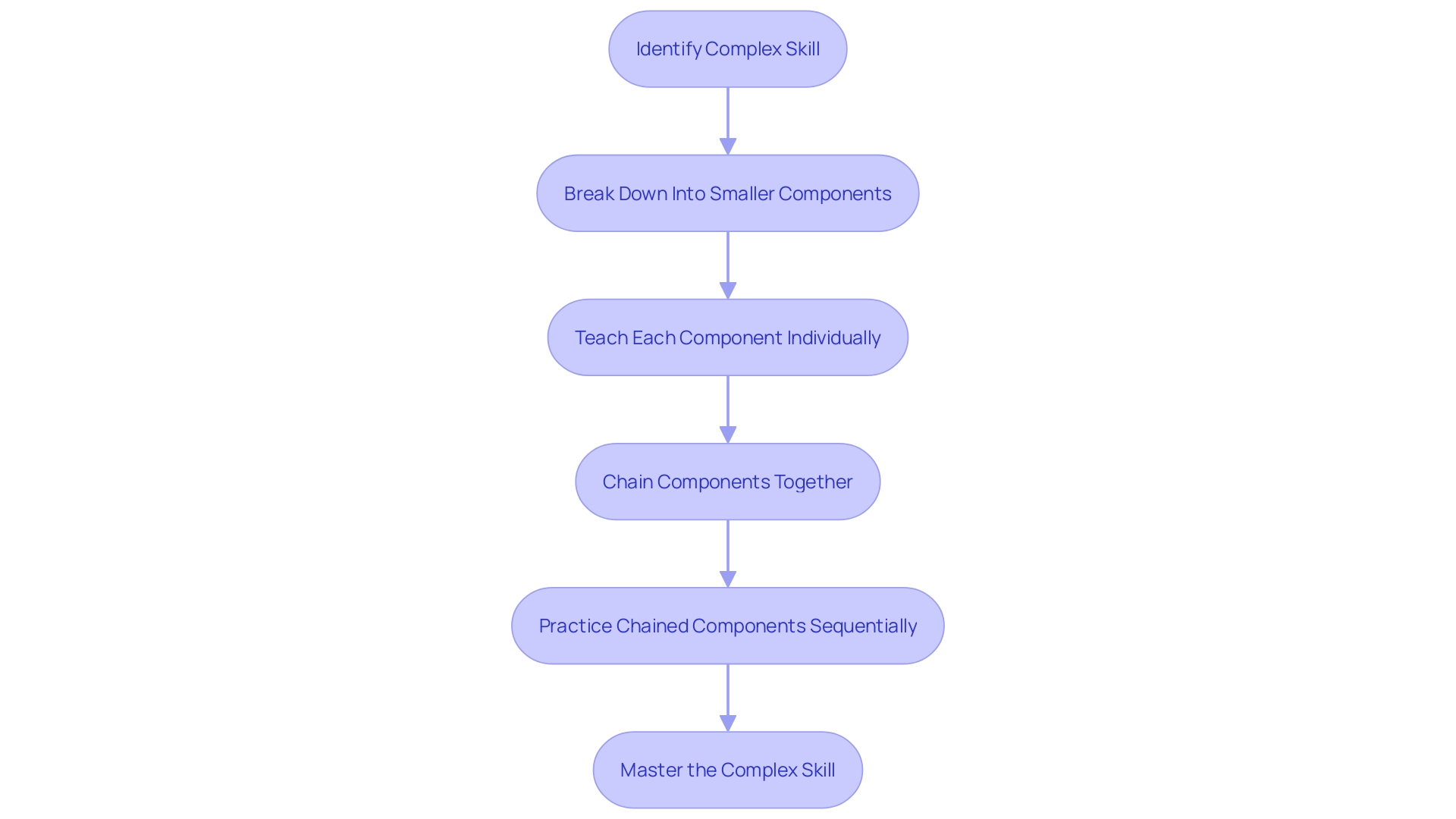 Behavior Chaining Process
