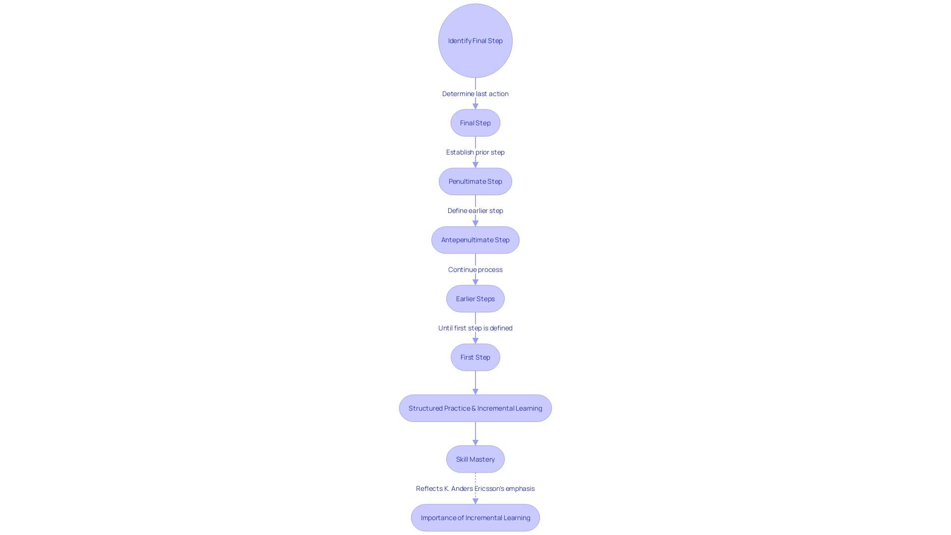 Backward Chaining Process for Skill Mastery