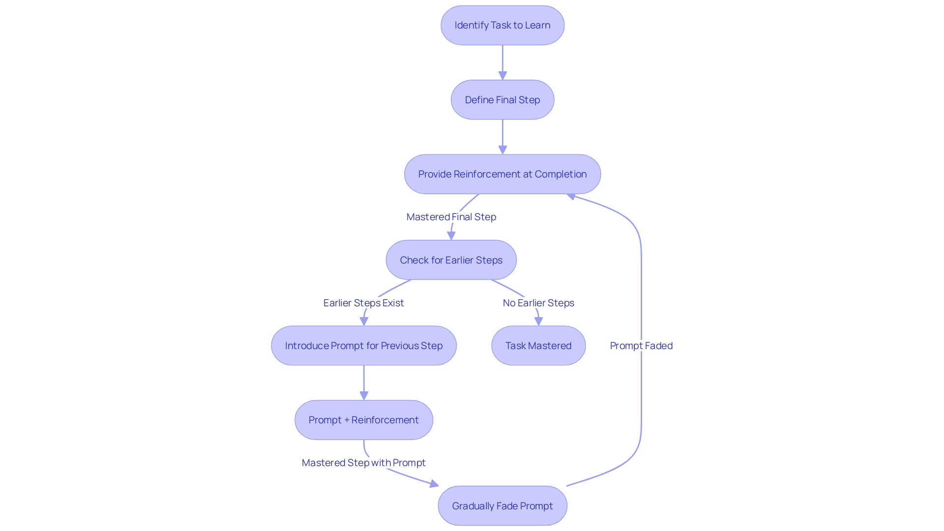 Backward Chaining Process Flowchart