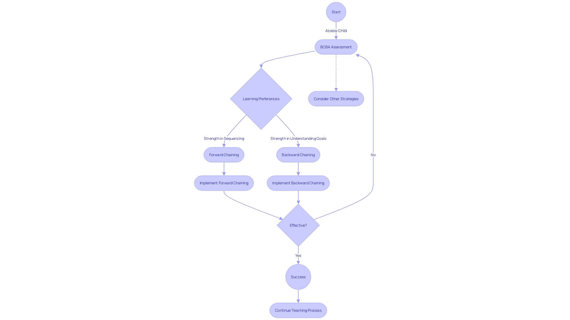 Teaching Chaining Techniques for Children