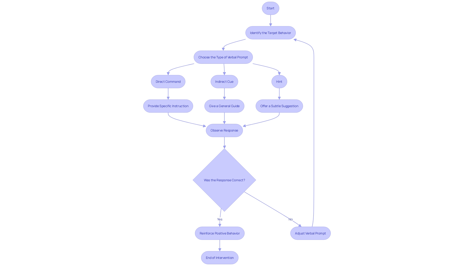 Flowchart: Verbal Prompting in ABA Therapy