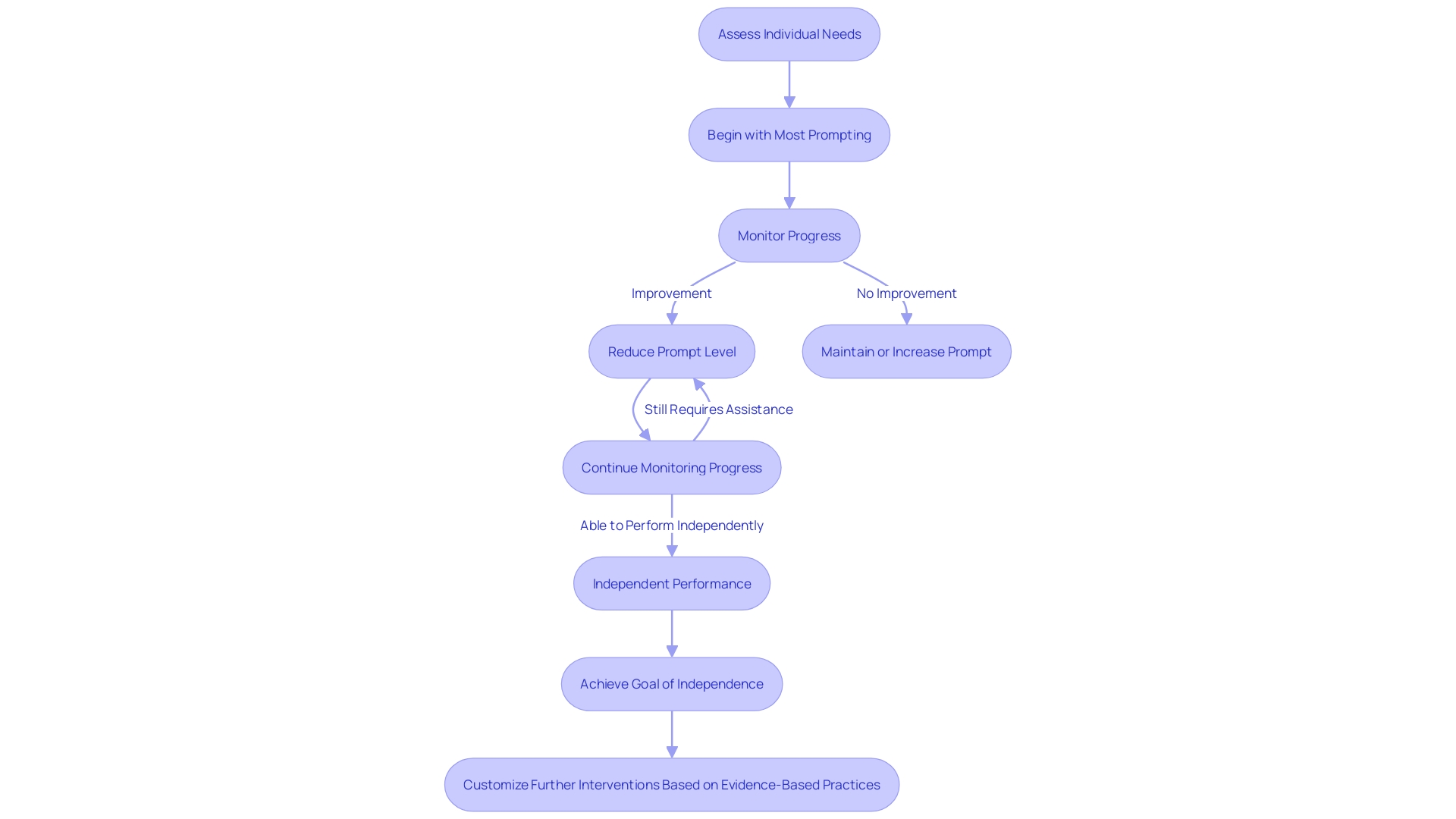 Flowchart: Most to Least Prompting in ABA Therapy