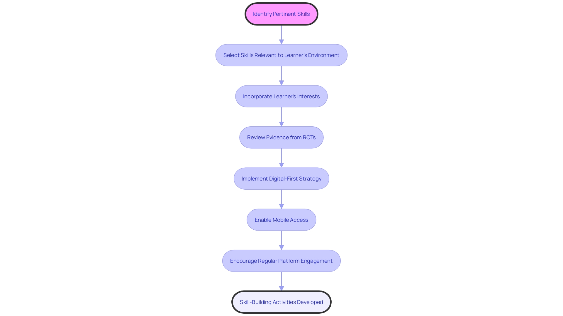 Flowchart for Skill-Building Activities using Forward Chaining Flowchart for Skill-Building Activities using Forward Chaining