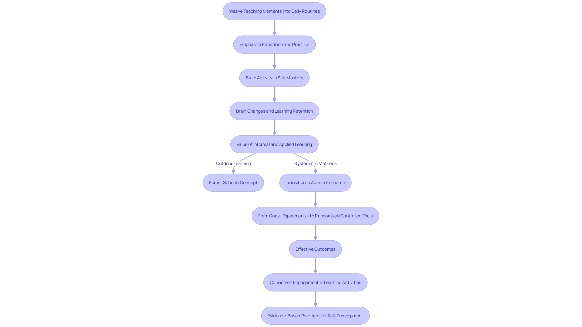 Optimizing Skill Acquisition and Generalization in Children Optimizing Skill Acquisition and Generalization in Children