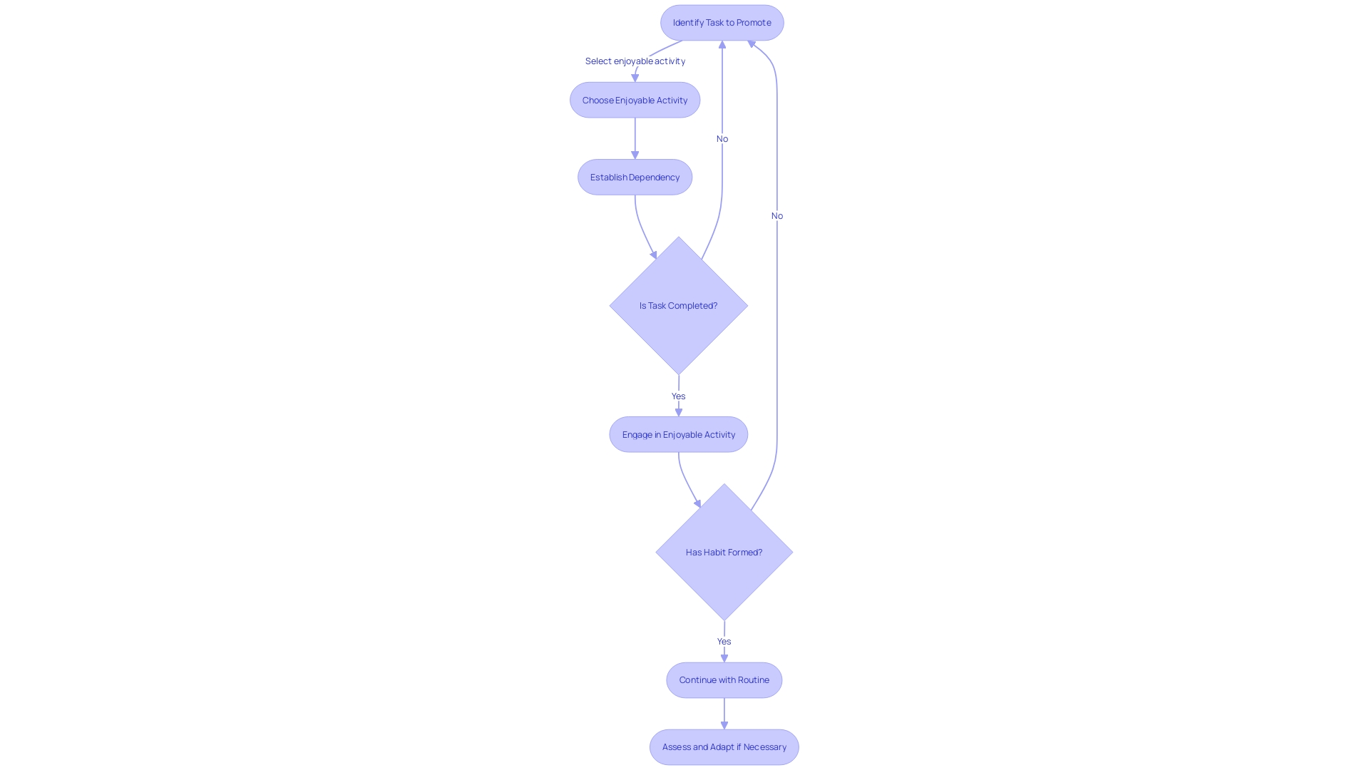 Flowchart: Applying the Premack Principle Flowchart: Applying the Premack Principle