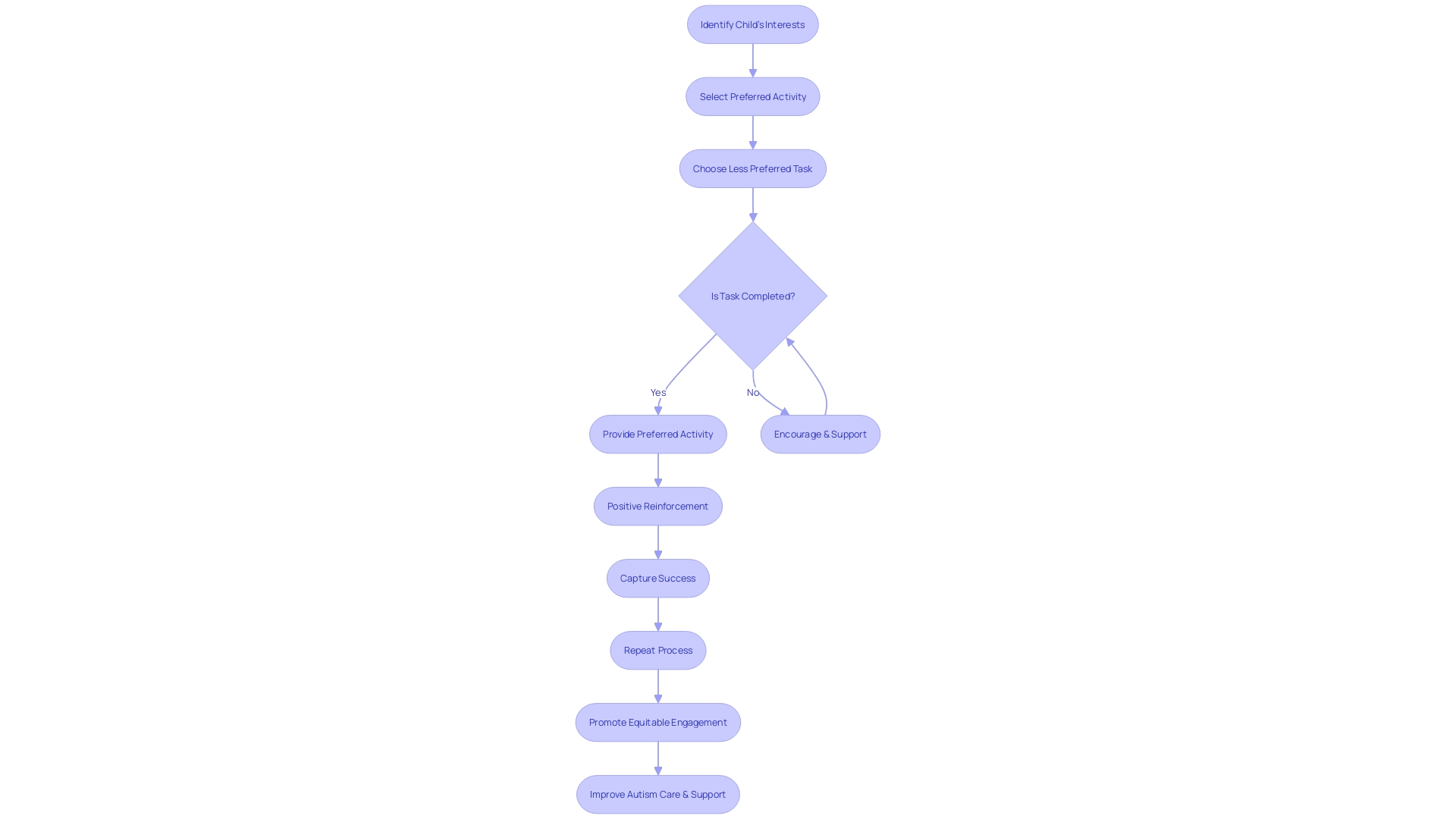 Flowchart: Implementing the Premack Principle for Children with Autism Flowchart: Implementing the Premack Principle for Children with Autism