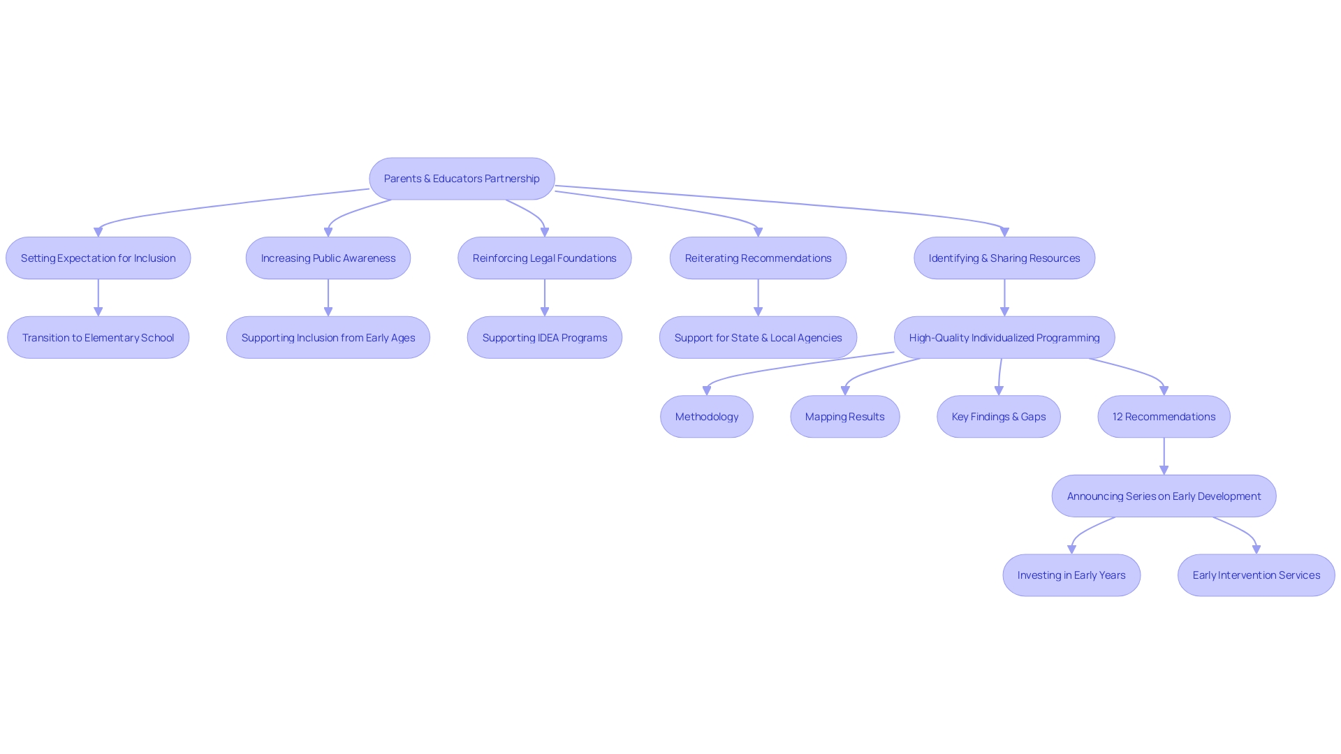 Flowchart: Parent-Educator Collaboration for SPED Children Flowchart: Parent-Educator Collaboration for SPED Children