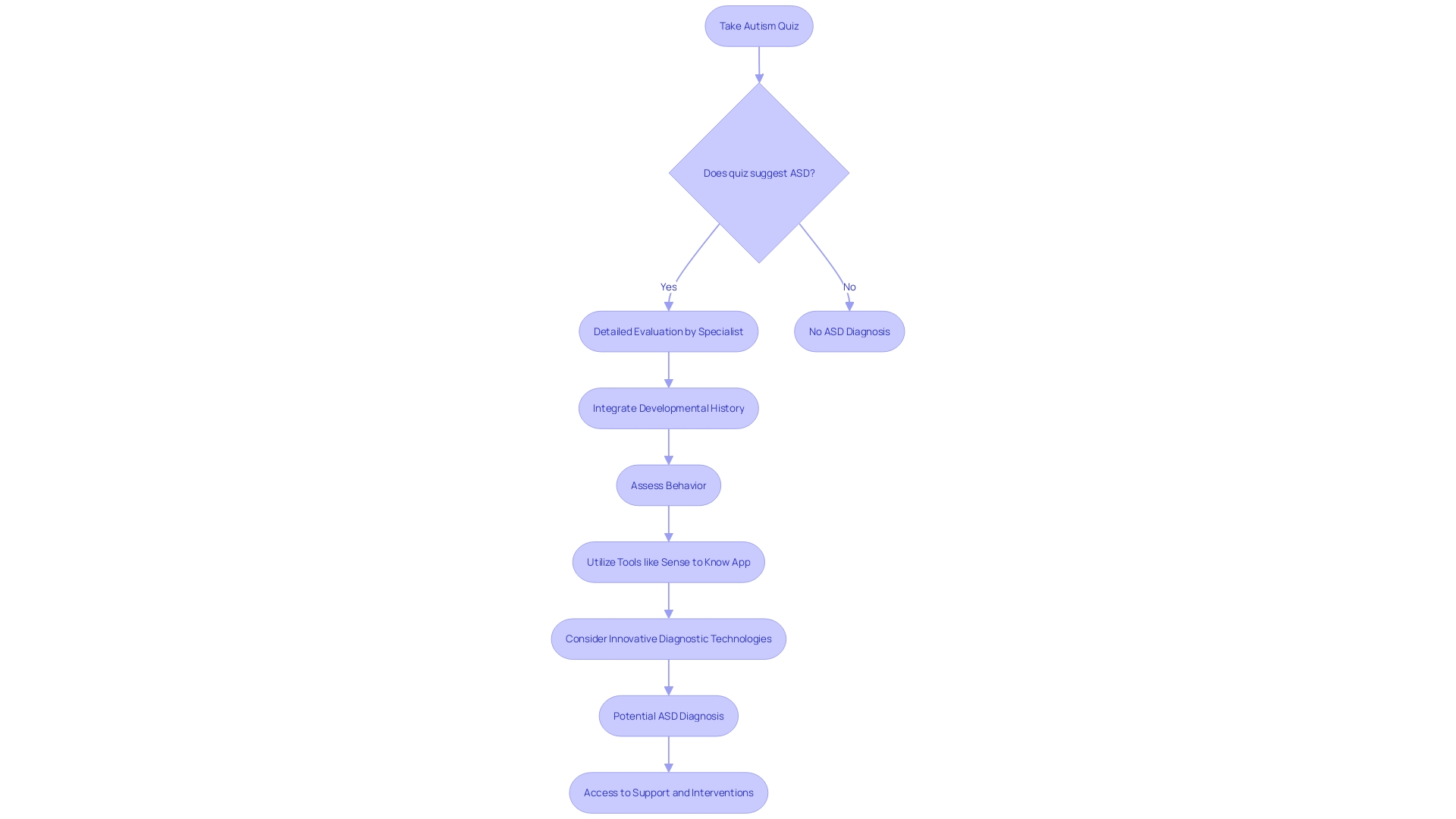 Flowchart of ASD Diagnosis Process Flowchart of ASD Diagnosis Process