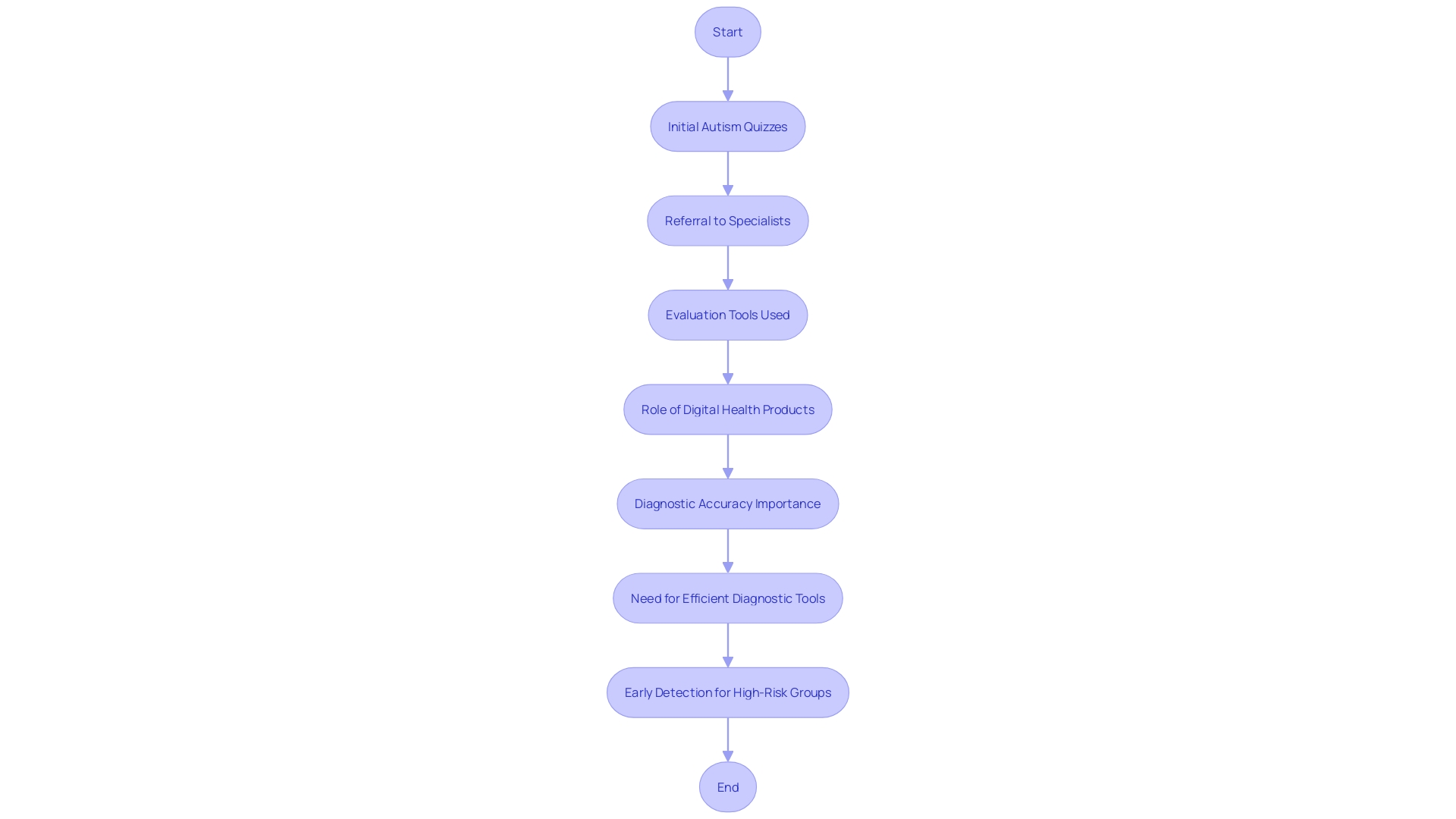 Flowchart: Diagnostic Process for Autism Spectrum Disorders Flowchart: Diagnostic Process for Autism Spectrum Disorders