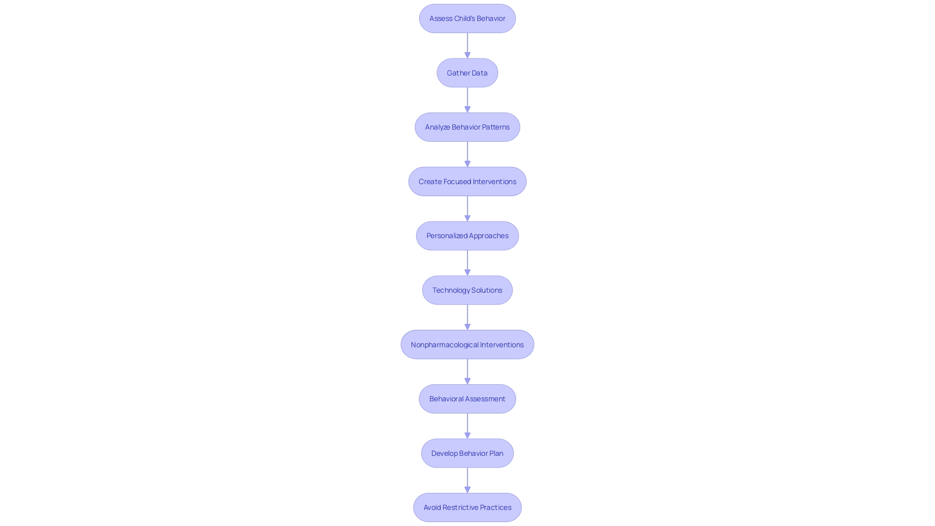 Flowchart: Process of Drafting a Behavior Plan Template