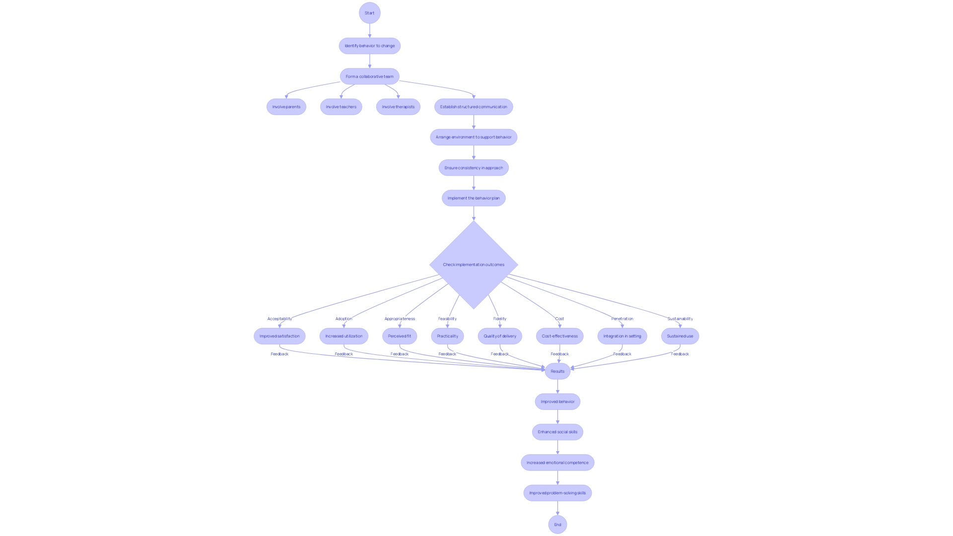 Flowchart: Team-based Approach for Successful Behavior Plan