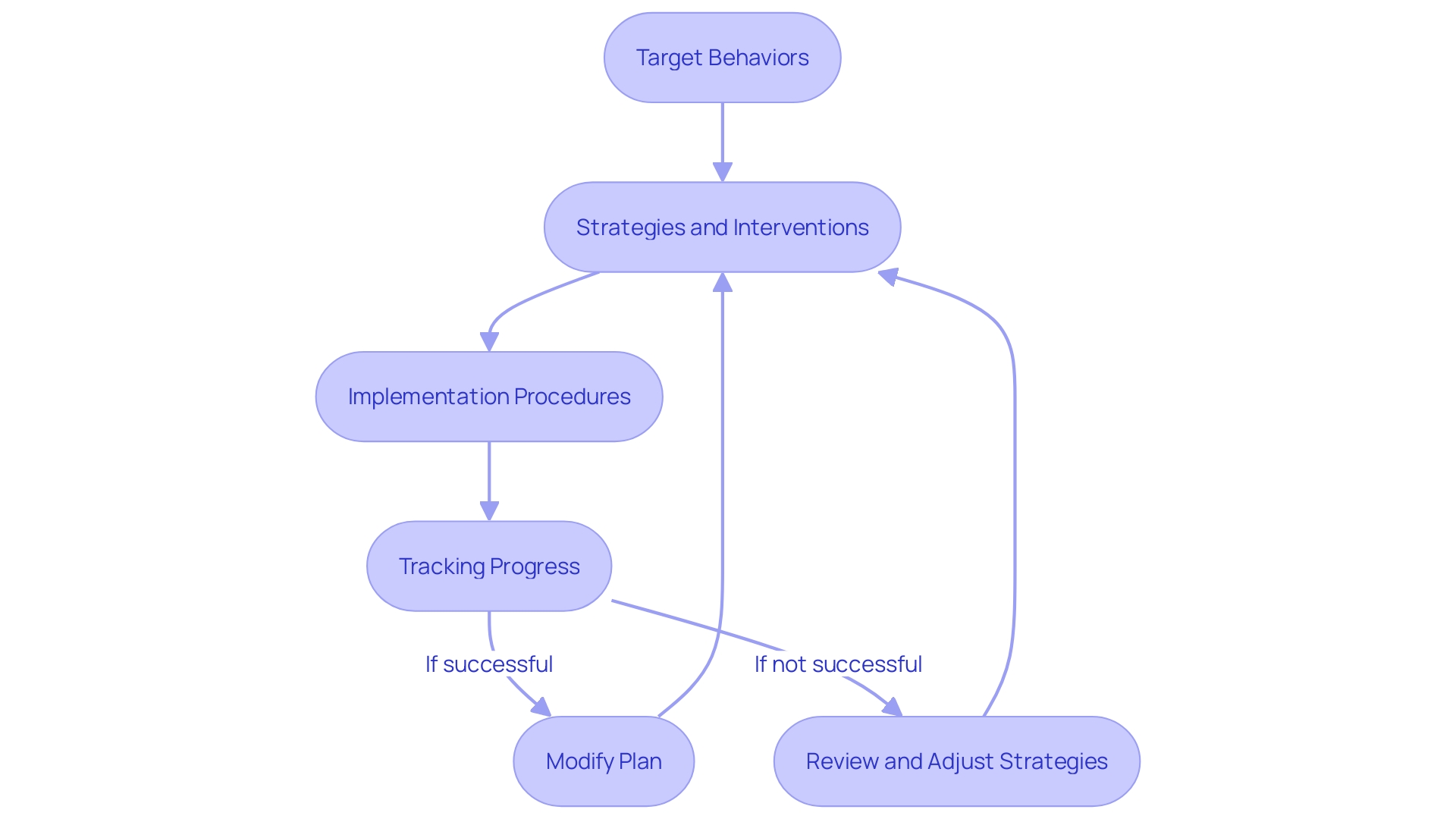 Behavior Plan Template Flowchart