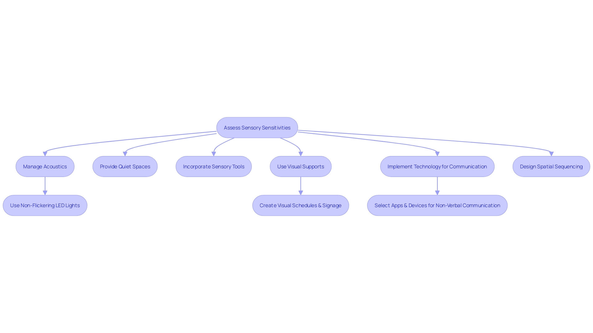 Flowchart: Steps to create a sensory-friendly environment for non-verbal autistic children