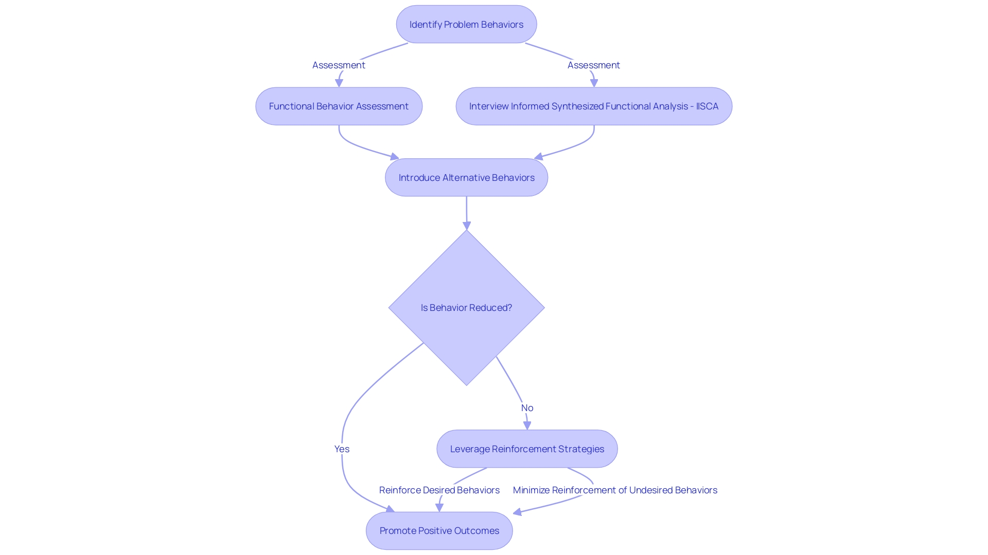 Flowchart: Managing Extinction Bursts in Autism Flowchart: Managing Extinction Bursts in Autism