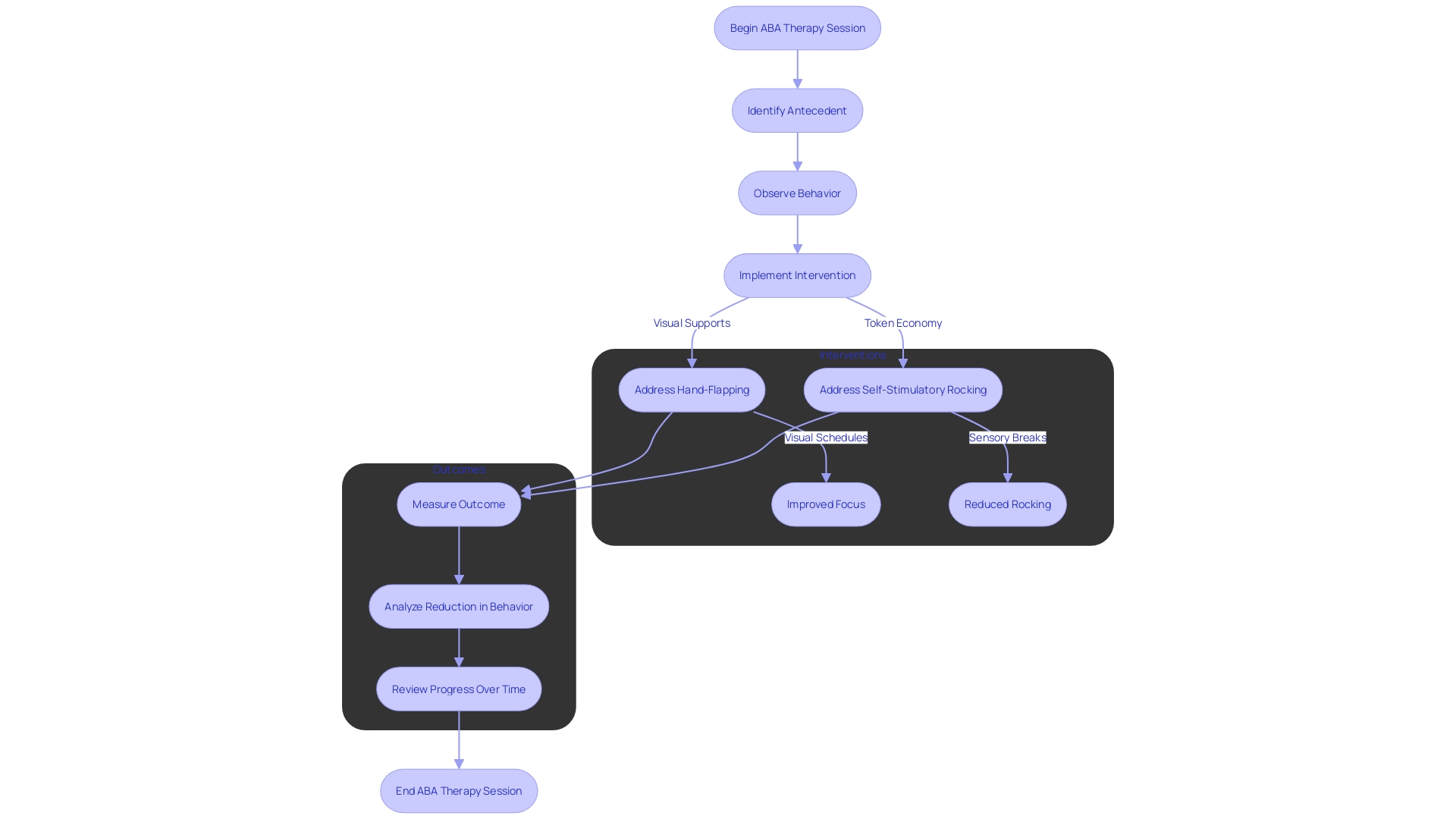 Flowchart: ABA Therapy Session Progress Flowchart: ABA Therapy Session Progress