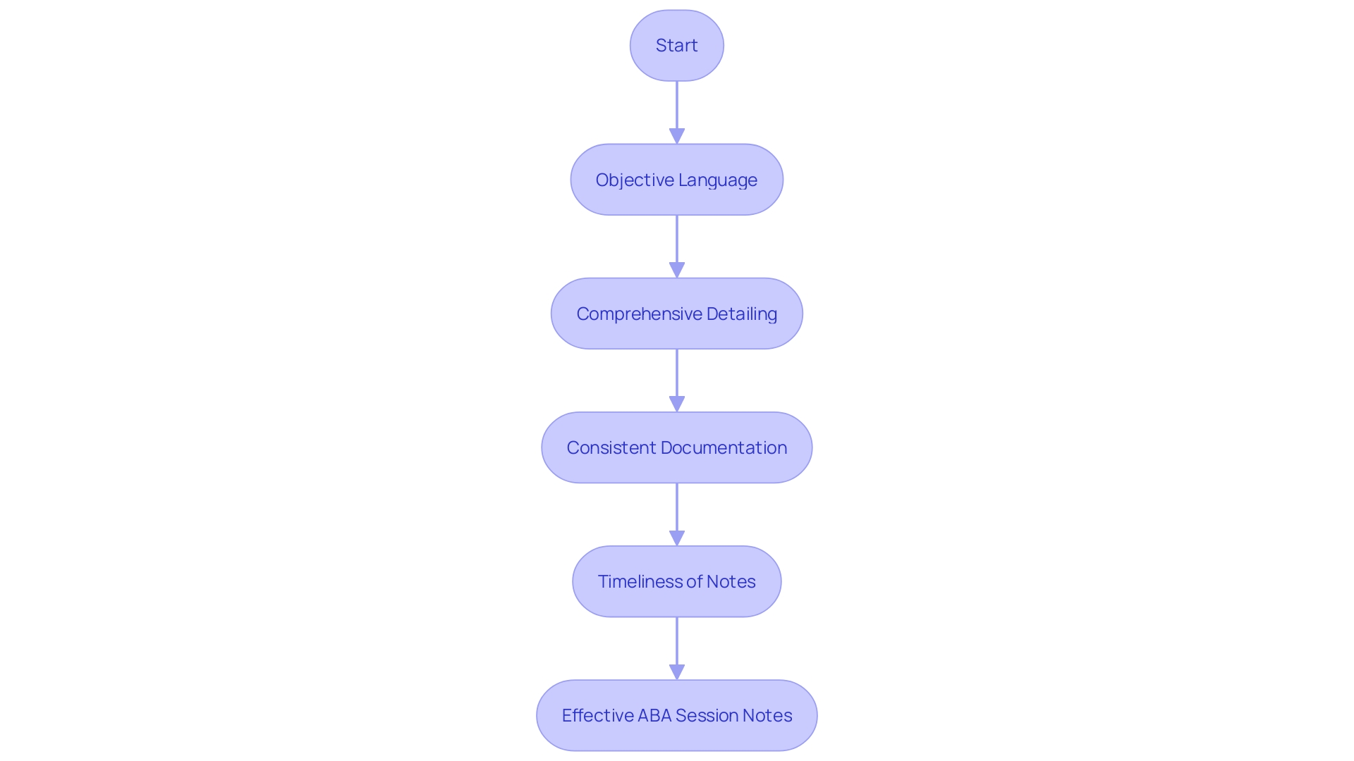 Flowchart: Enhancing ABA Session Notes Flowchart: Enhancing ABA Session Notes