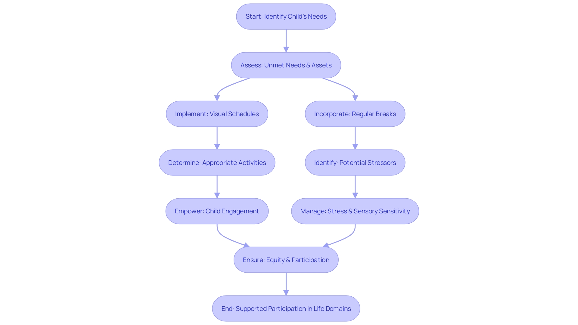 Flowchart: Creating a Structured Setting for Children with Autism and ADHD