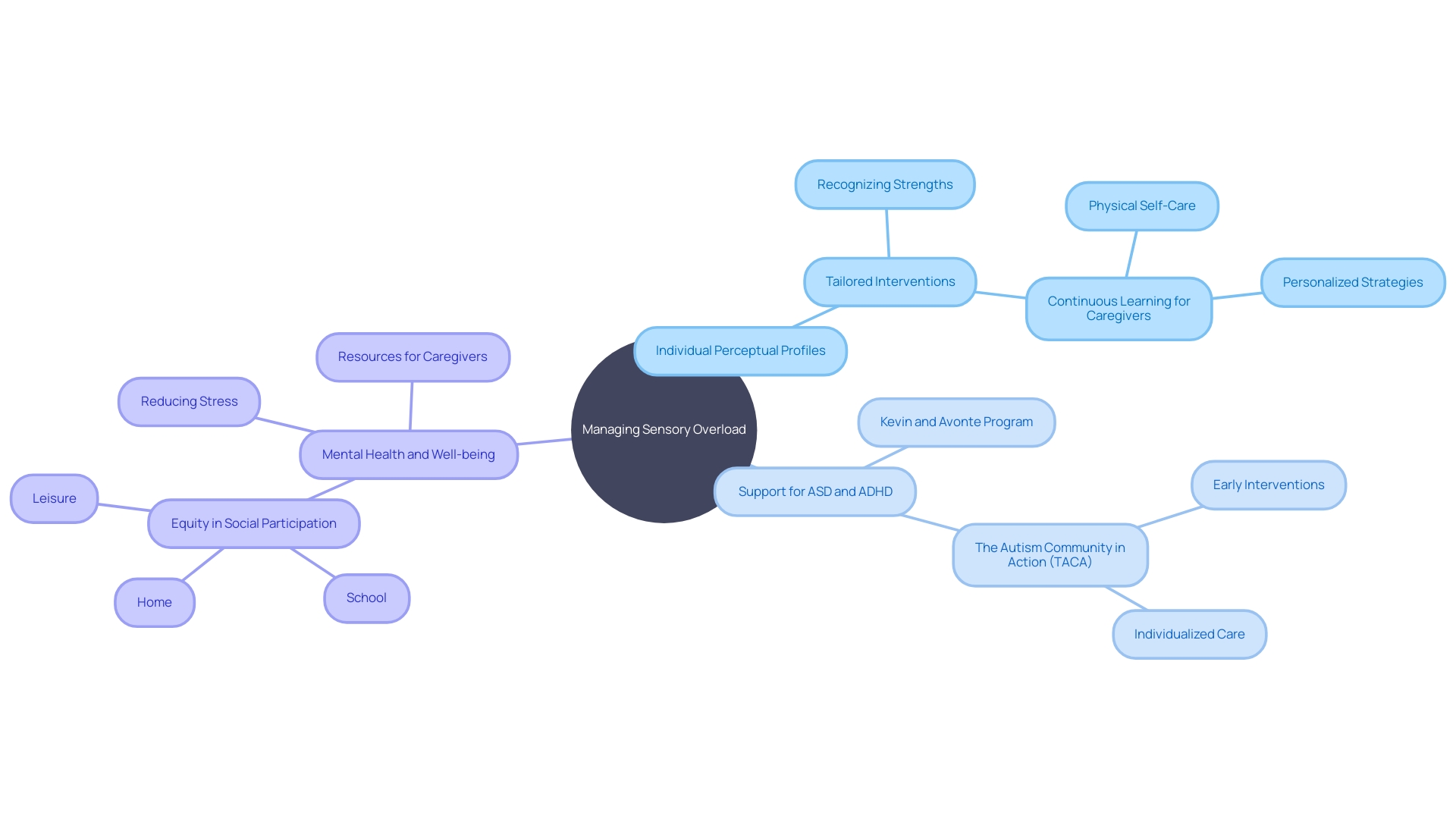 Mind Map: Strategies for Managing Sensory Overload in Autism Spectrum Disorder (ASD) and Attention-Deficit/Hyperactivity Disorder (ADHD)