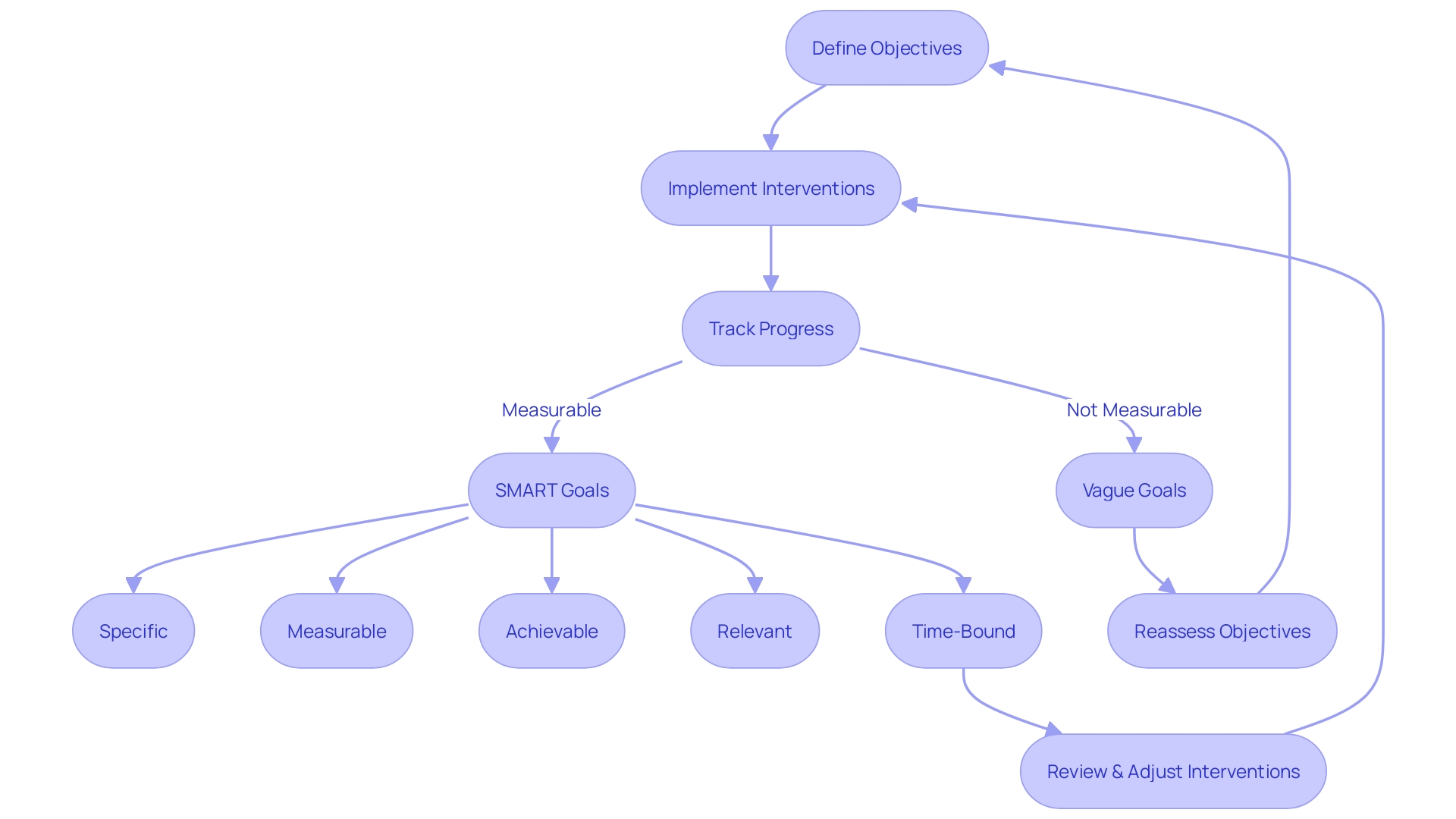 Flowchart for Behavior Intervention Process