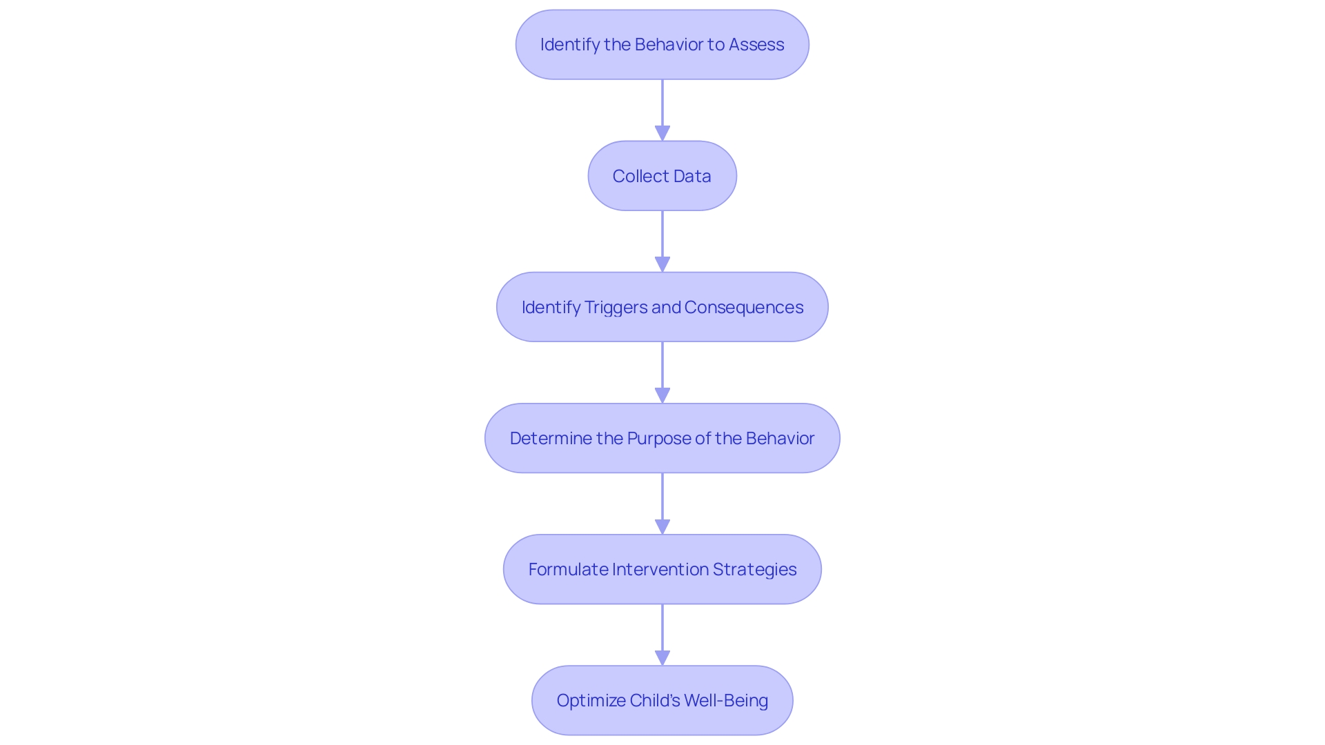 Flowchart: Process of [Functional Behavior Assessment](https://rori.care/post/what-is-functional-analysis-aba-understanding-its-importance-and-methods)