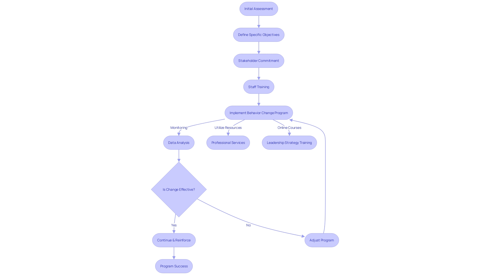 Flowchart for Implementing a Behavior Change Program