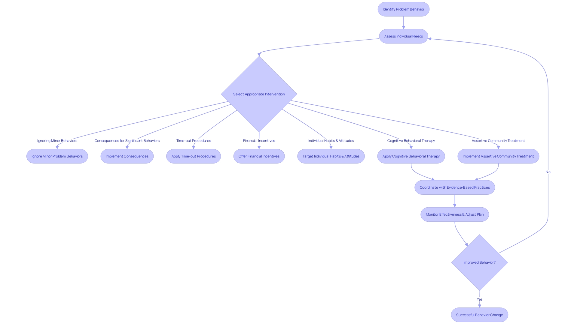 Flowchart for Behavior Plan Interventions