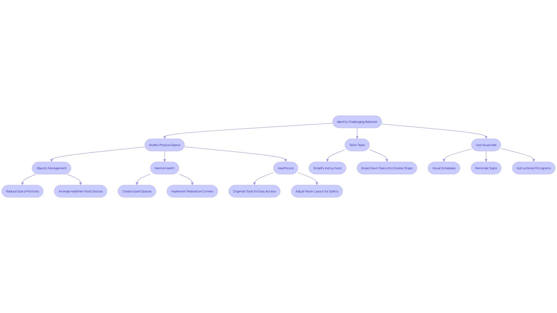Proactive Strategies for Modifying the Environment