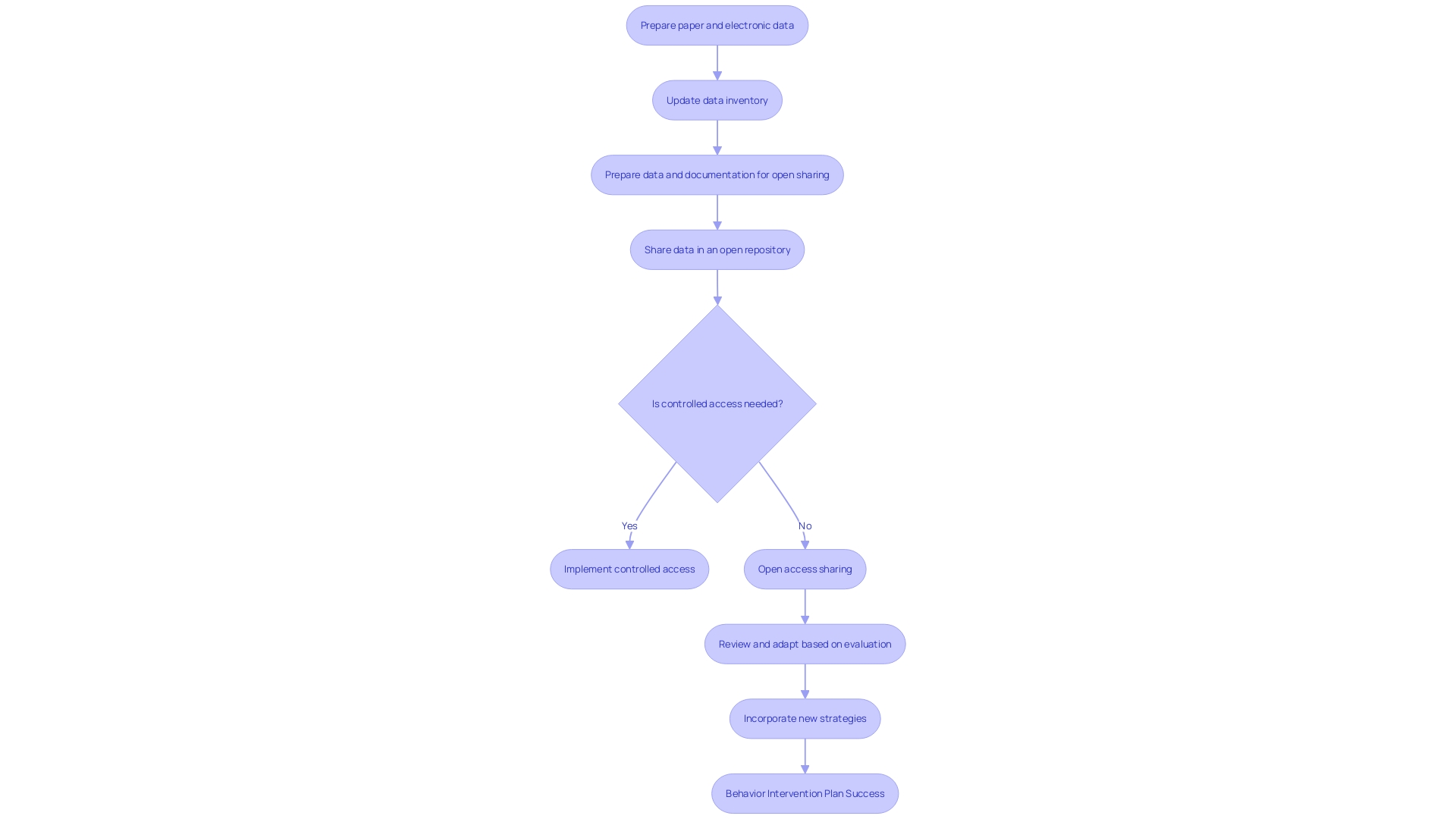 Flowchart for Implementing a Behavior Intervention Plan
