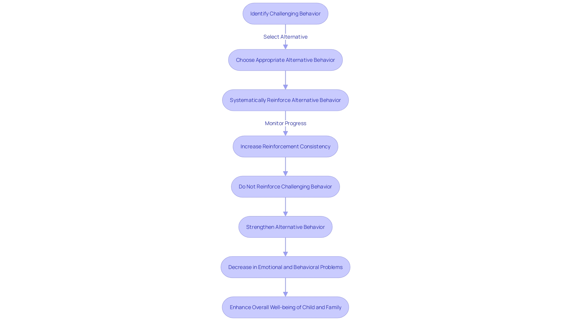 Flowchart: Implementing Differential Reinforcement of Alternative Behavior (DRA)