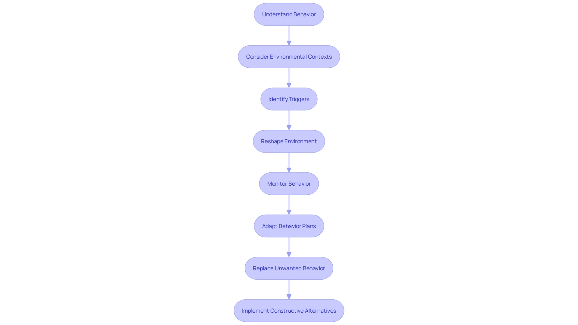 Flowchart: Process of Implementing Functional Behavior Assessment (FBA)