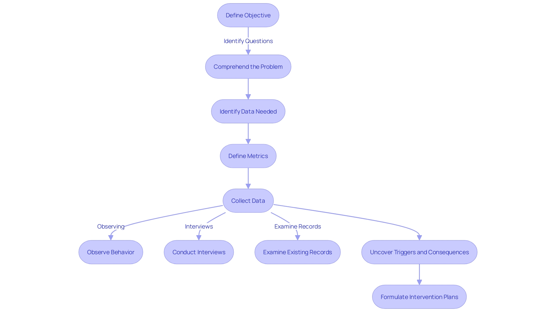 Flowchart: Process of Data Collection for Behavioral Analysis