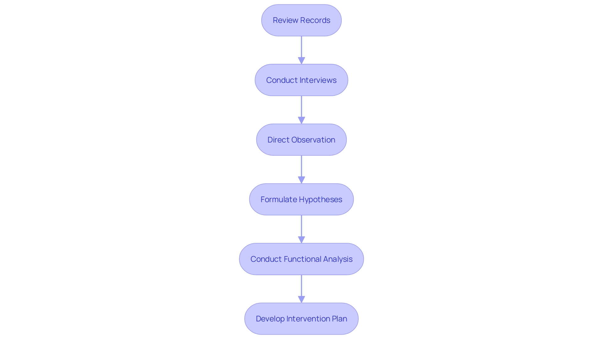 Flowchart: Conducting a Functional Behavior Assessment (FBA)
