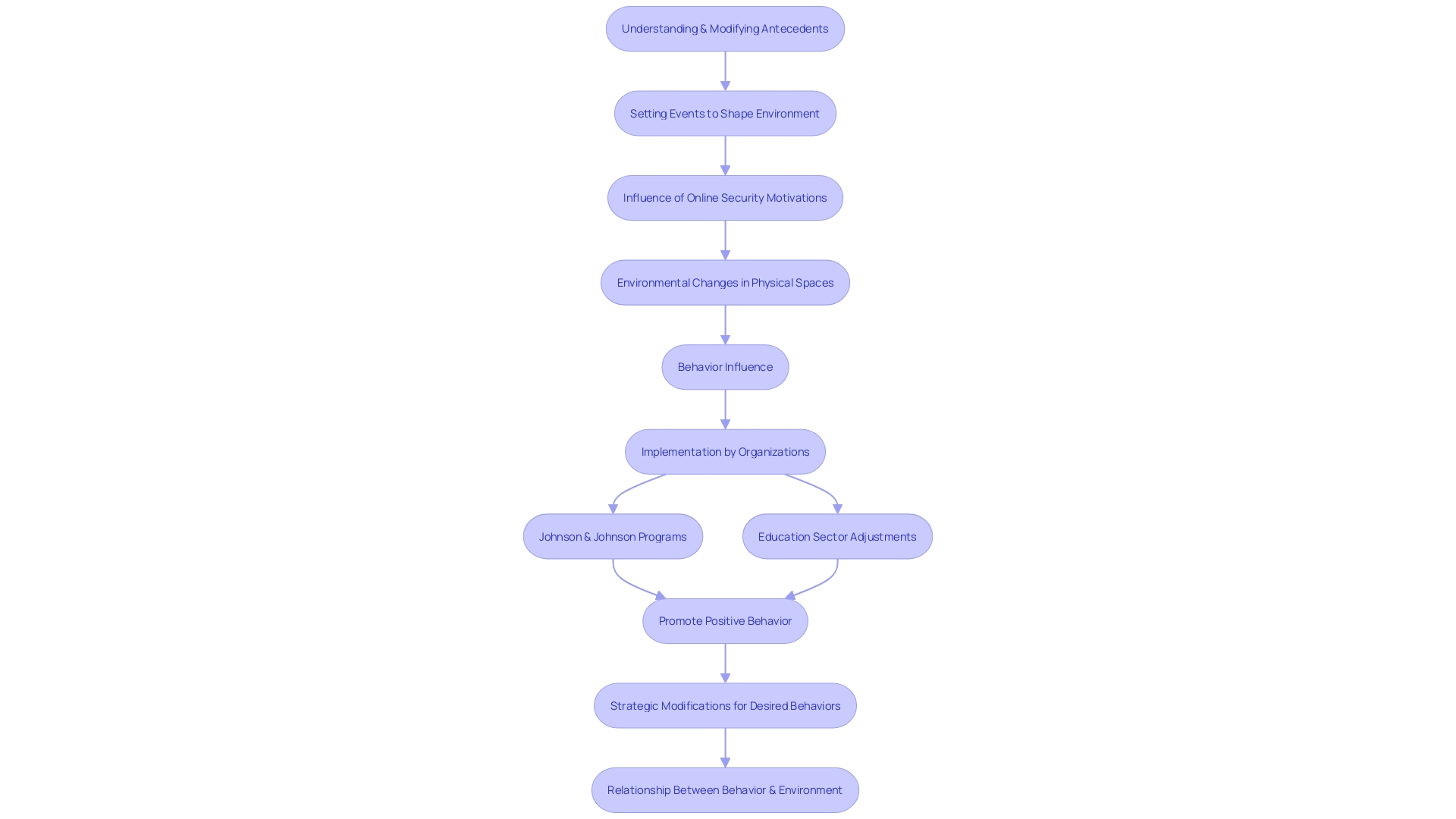 Flowchart: Understanding the Relationship Between Behavior and Environment